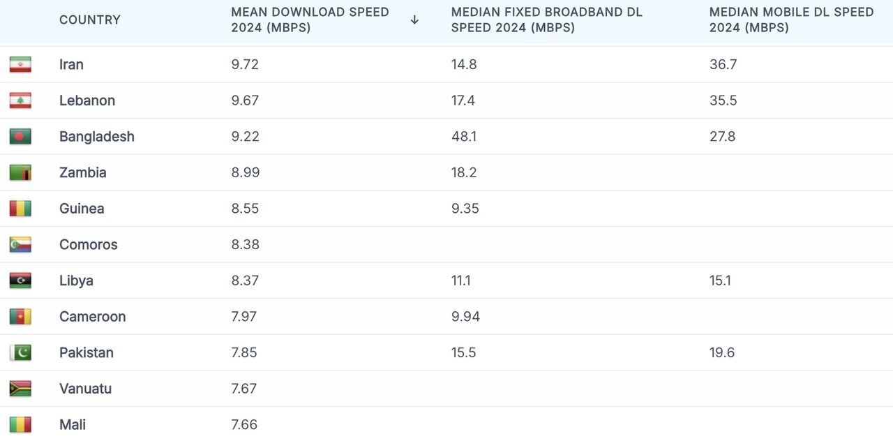زنگ خطر برای توسعه دیجیتال در کشور