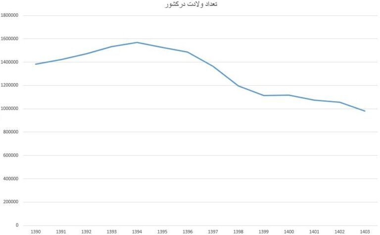 آمار تکاندهنده از تمایل به فرزندآوری در ایران آمار تکاندهنده از تمایل به فرزندآوری در ایران