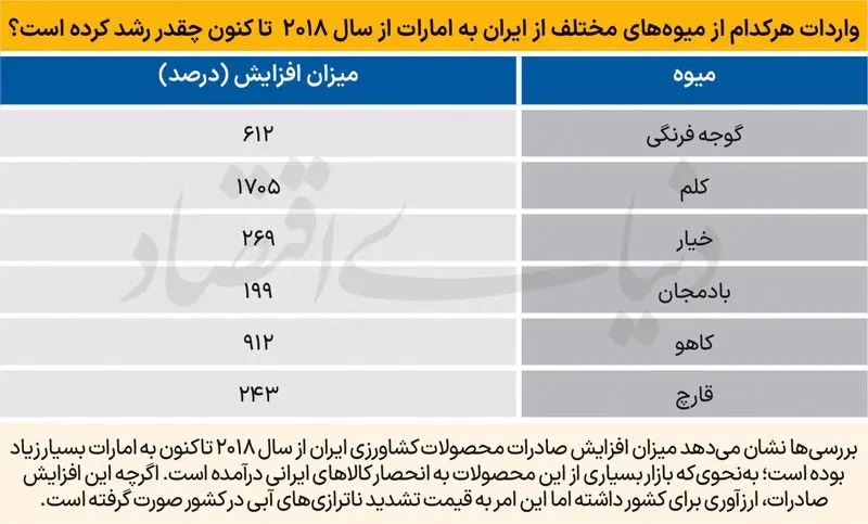 تشدید بحران آب با صادرات محصولات گلخانهای ایرانی تشدید بحران آب با صادرات محصولات گلخانهای ایرانی
