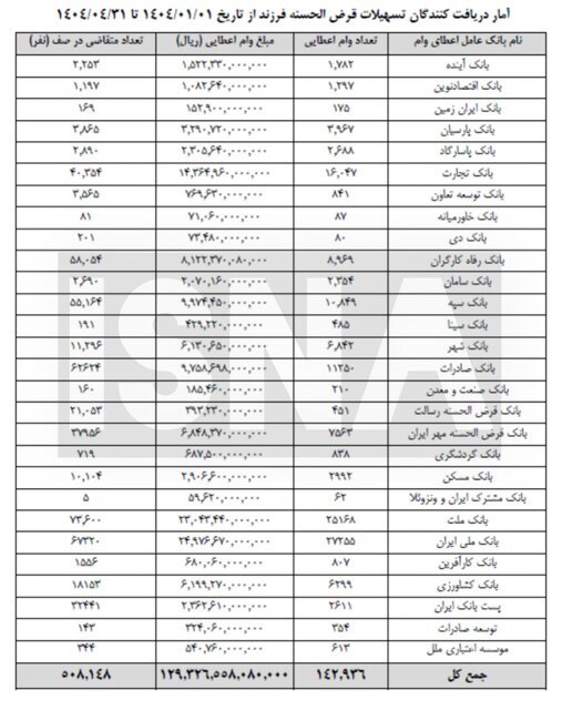 ۵۰۸ هزار نفر در صف دریافت وام فرزندآوری ۵۰۸ هزار نفر در صف دریافت وام فرزندآوری