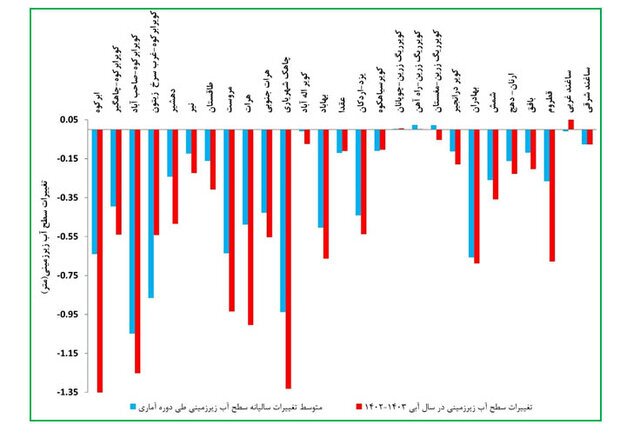 کم‌بارش‌ترین استان کشور در ۴۰ سال اخیر