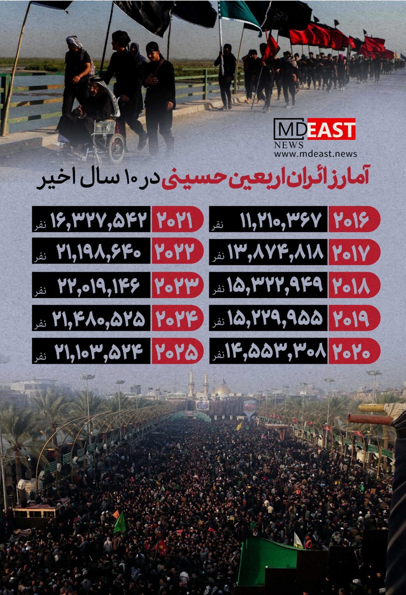اینفوگرافیک | آمار زائران اربعین حسینی در 10 سال اخیر اینفوگرافیک | آمار زائران اربعین حسینی در 10 سال اخیر