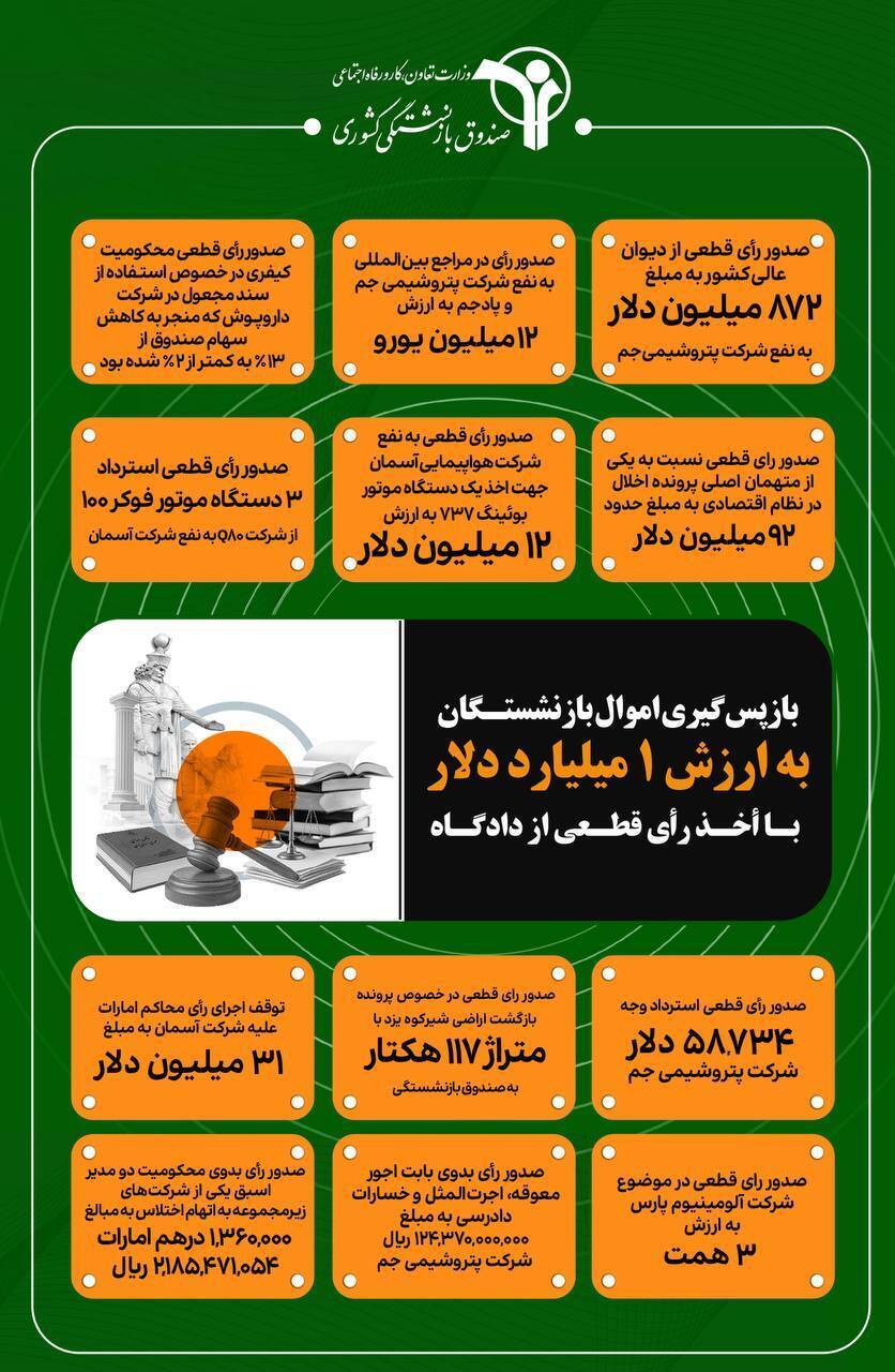  اینفوگرافی/ بازگشت یک میلیارد دلار اموال بازنشستگان