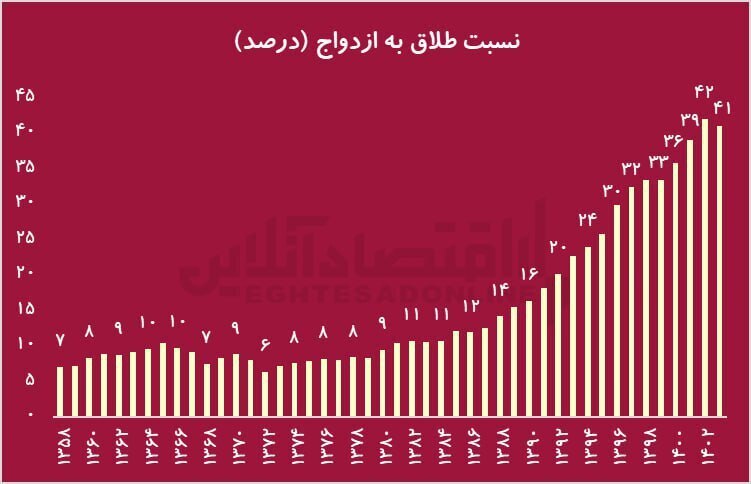 آمار طلاق ۶ برابر ازدواج در ایران