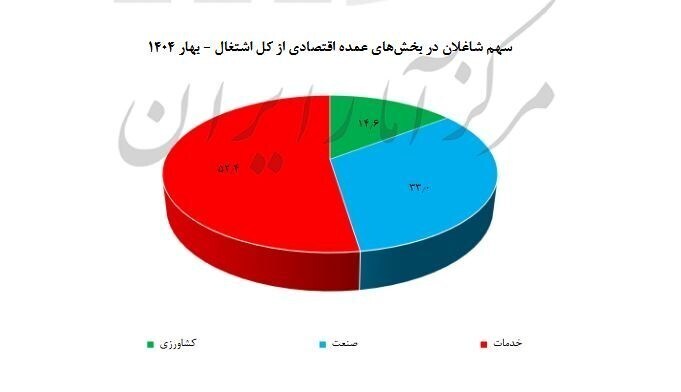 این استانها رکورددار کمترین و بیشترین نرخ بیکاری شدند این استانها رکورددار کمترین و بیشترین نرخ بیکاری شدند
