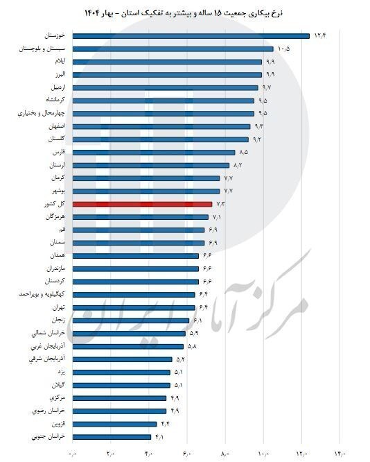 این استانها رکورددار کمترین و بیشترین نرخ بیکاری شدند این استانها رکورددار کمترین و بیشترین نرخ بیکاری شدند