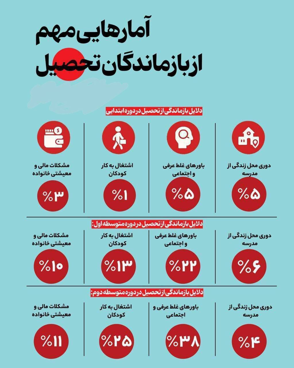 اینفوگرافی/ ترک تحصیل یک میلیون دانش آموز ایرانی اینفوگرافی/ ترک تحصیل یک میلیون دانش آموز ایرانی