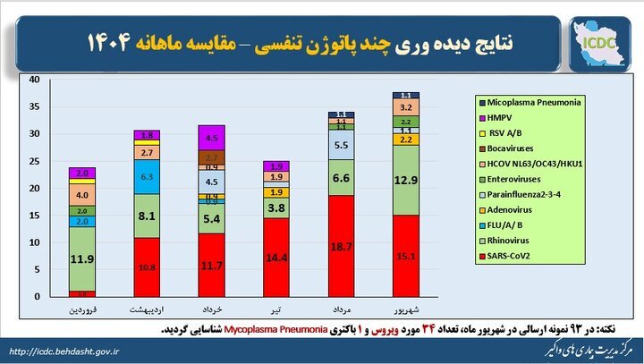 کرونا در راس ویروسهای تنفسی در شهریور کرونا در راس ویروسهای تنفسی در شهریور