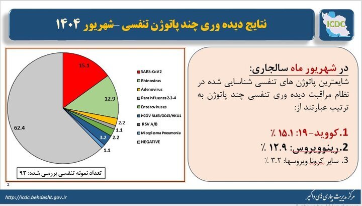 کرونا در راس ویروسهای تنفسی در شهریور کرونا در راس ویروسهای تنفسی در شهریور