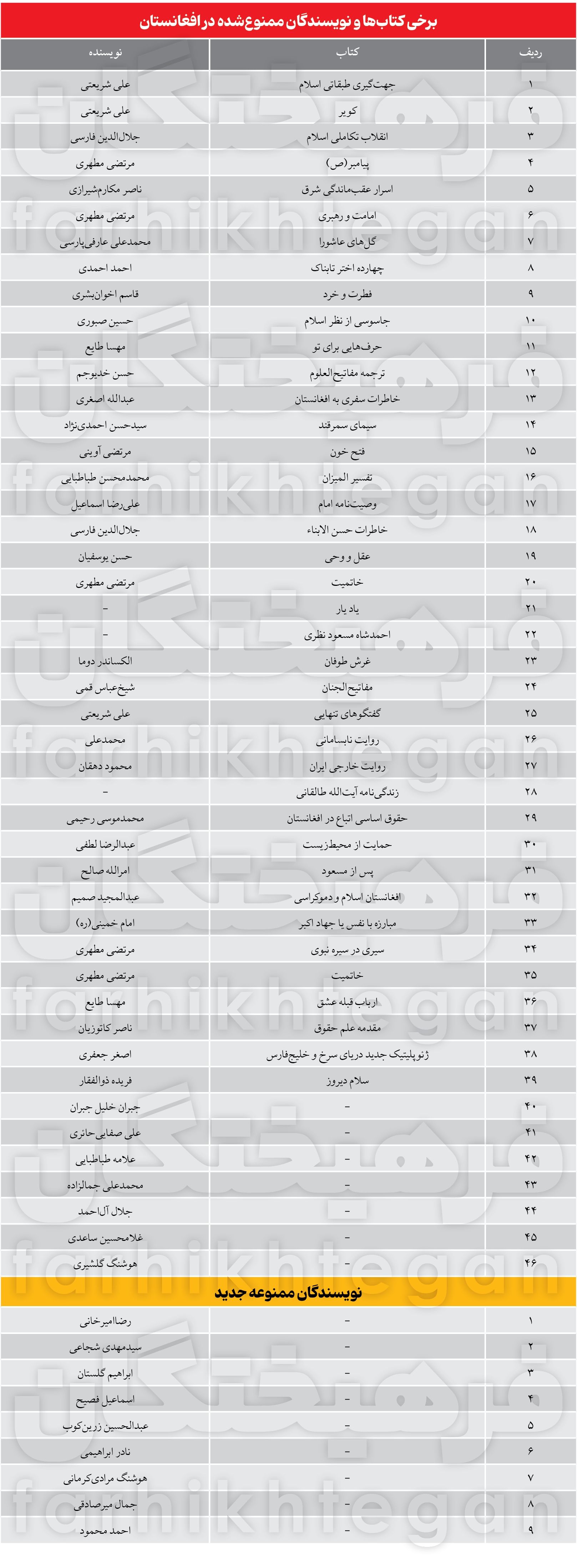 دیوارکشی فرهنگی با سانسور ۹ نویسنده ایرانی توسط طالبان دیوارکشی فرهنگی با سانسور ۹ نویسنده ایرانی توسط طالبان