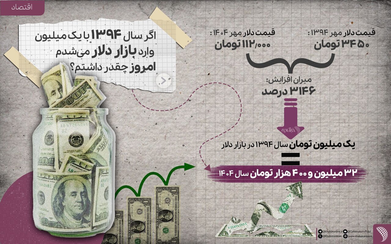 اینغوگرافی | ارزش یک میلیون تومان در بازار ارز و دلار از سال ۱۳۹۴ تا ۱۴۰۴ اینغوگرافی | ارزش یک میلیون تومان در بازار ارز و دلار از سال ۱۳۹۴ تا ۱۴۰۴