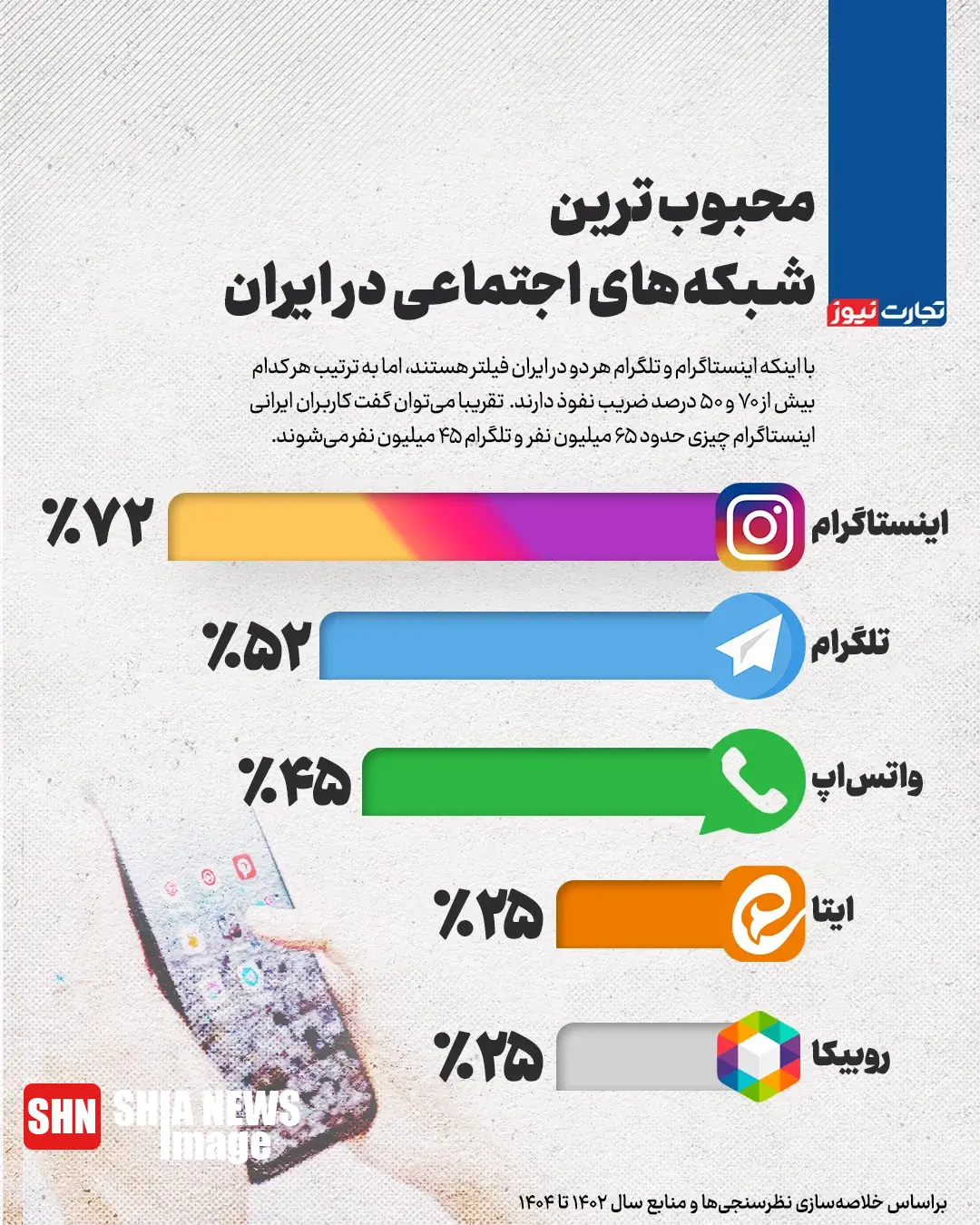 محبوبترین شبکههای اجتماعی در ایران محبوبترین شبکههای اجتماعی در ایران