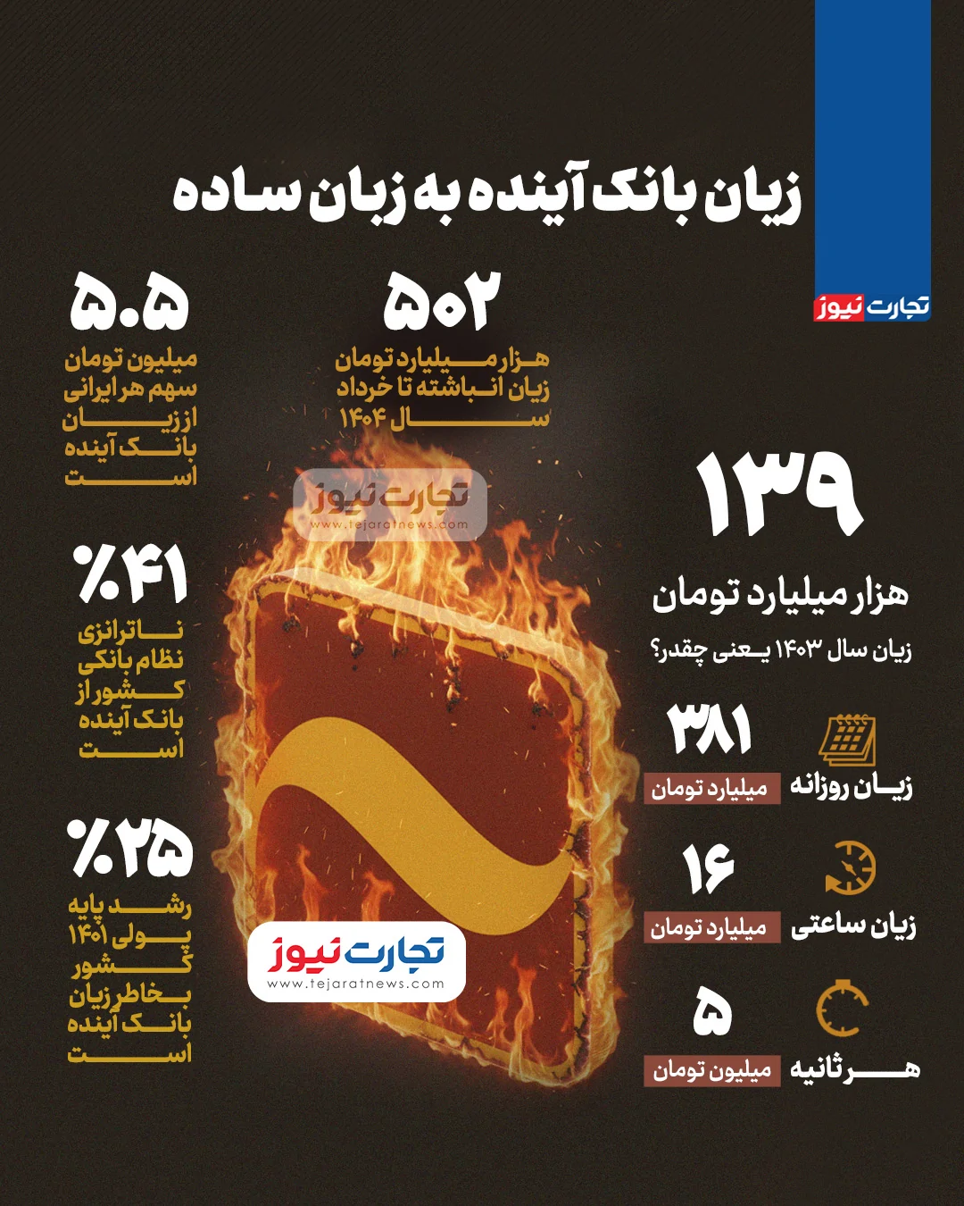 اینفوگرافی / زیان انباشته بانک آینده به زبان ساده اینفوگرافی / زیان انباشته بانک آینده به زبان ساده