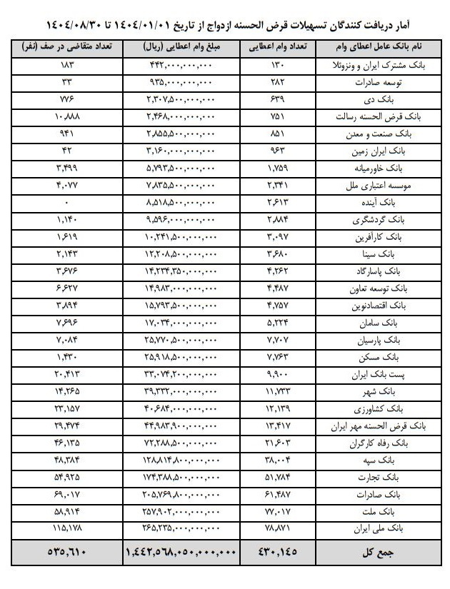 صف وام ازدواج و فرزندآوری از یک میلیون نفر گذشت