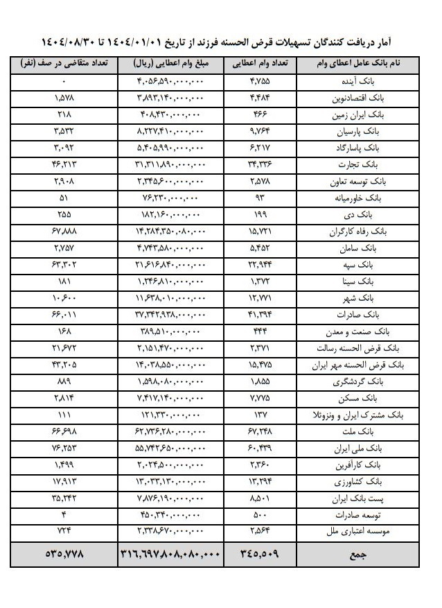 صف وام ازدواج و فرزندآوری از یک میلیون نفر گذشت