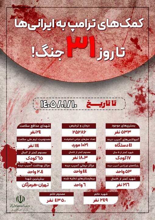 آمار شهدا و مجروحان تا روز ۳۱ جنگ آمار شهدا و مجروحان تا روز ۳۱ جنگ
