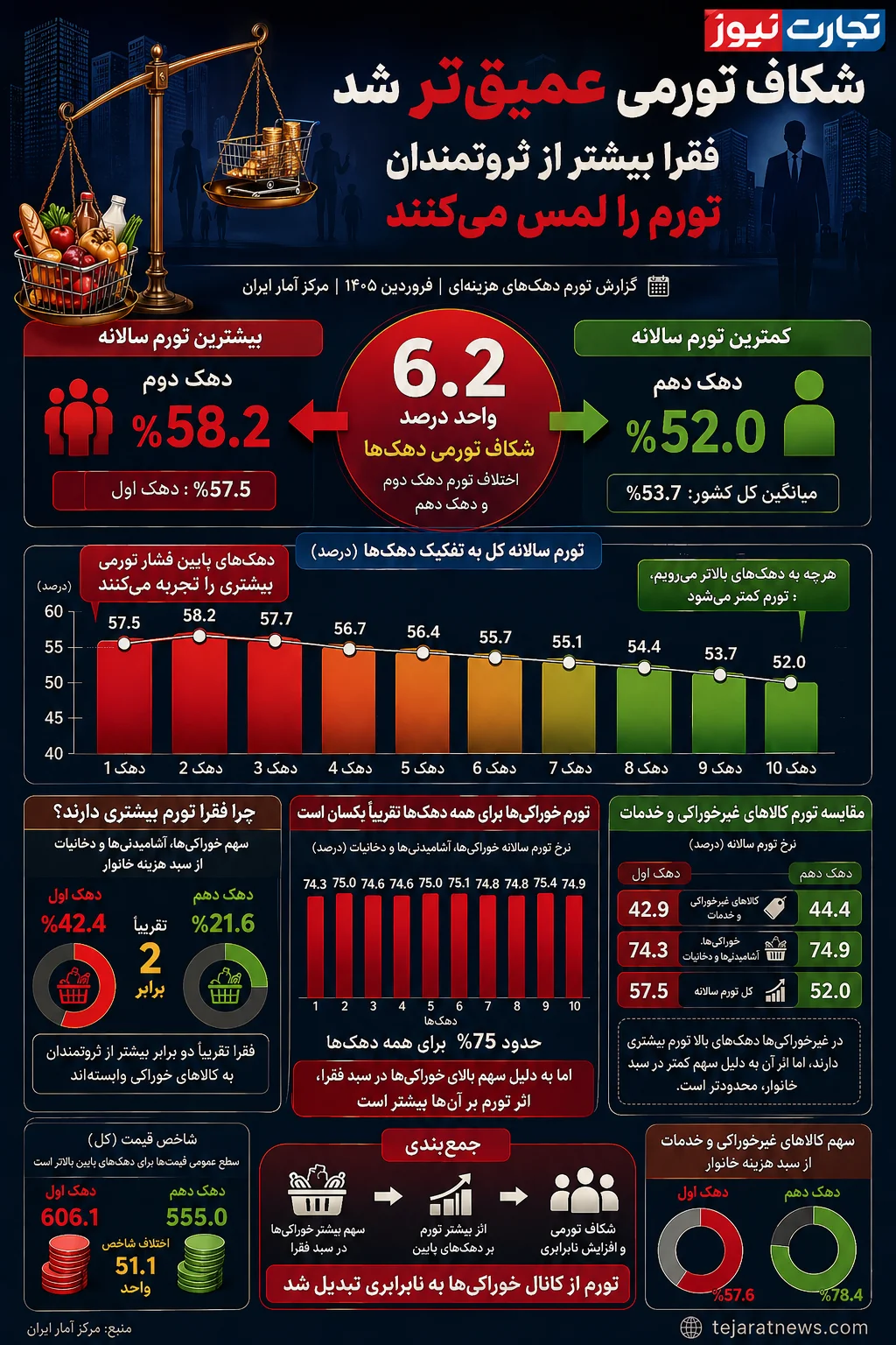 اختلاف طبقاتی عمیق شد اختلاف طبقاتی عمیق شد
