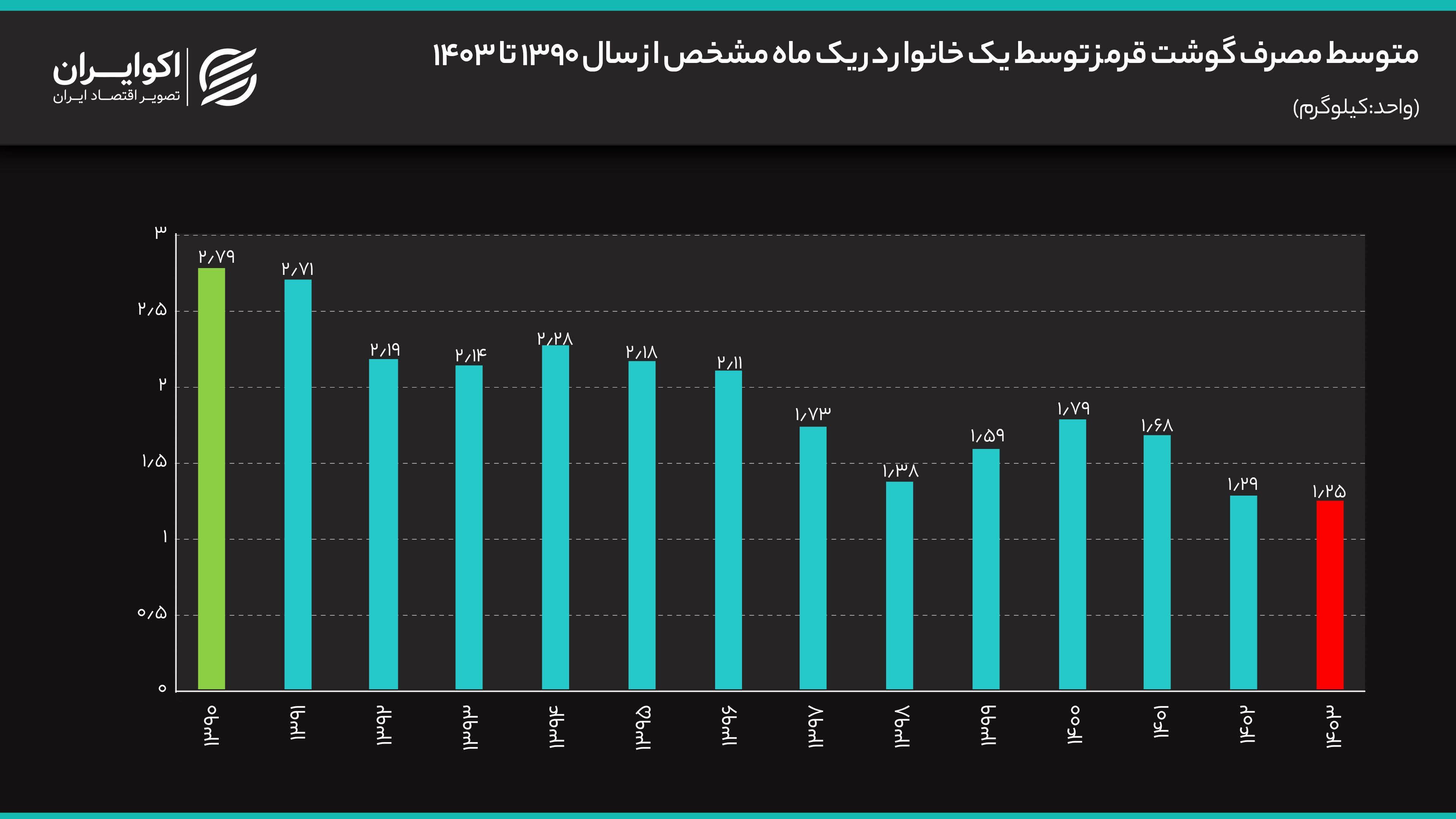 سقوط بی سابقه مصرف گوشت قرمز در ایران+ نمودار سقوط بی سابقه مصرف گوشت قرمز در ایران+ نمودار