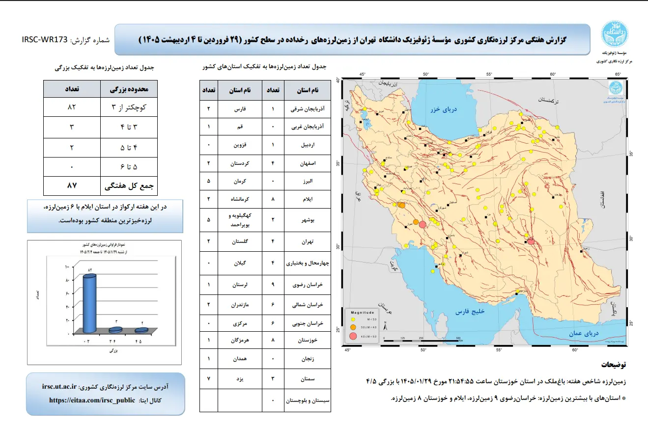 ثبت بیش از ۲۵۰ زمینلرزه در کشور طی سه هفته اخیر ثبت بیش از ۲۵۰ زمینلرزه در کشور طی سه هفته اخیر