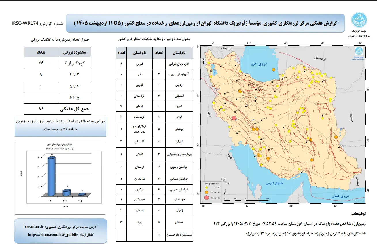 ثبت بیش از ۲۵۰ زمینلرزه در کشور طی سه هفته اخیر ثبت بیش از ۲۵۰ زمینلرزه در کشور طی سه هفته اخیر