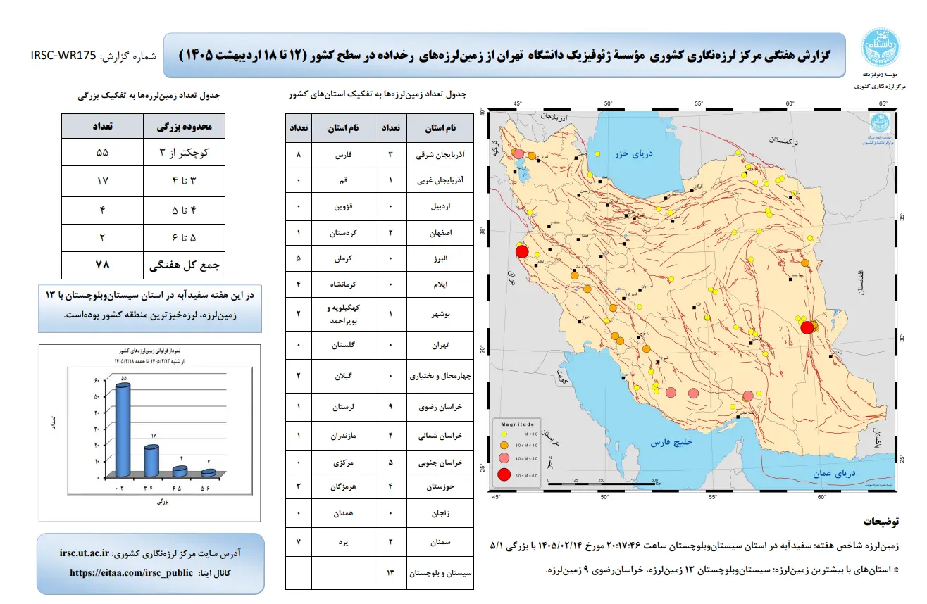 ثبت بیش از ۲۵۰ زمینلرزه در کشور طی سه هفته اخیر ثبت بیش از ۲۵۰ زمینلرزه در کشور طی سه هفته اخیر
