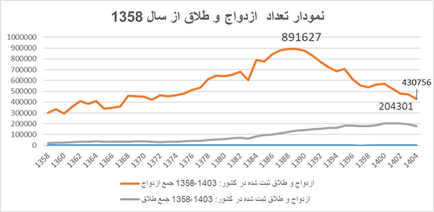 چه تعداد از مشمولین ازدواج تا به حال اصلا ازدواج نکرده اند؟ چه تعداد از مشمولین ازدواج تا به حال اصلا ازدواج نکرده اند؟