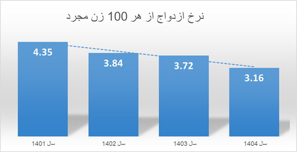 چه تعداد از مشمولین ازدواج تا به حال اصلا ازدواج نکرده اند؟ چه تعداد از مشمولین ازدواج تا به حال اصلا ازدواج نکرده اند؟