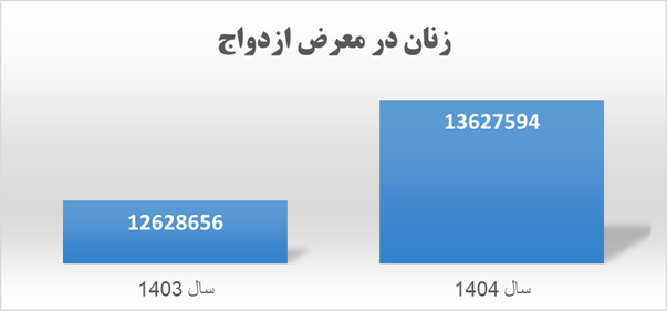 چه تعداد از مشمولین ازدواج تا به حال اصلا ازدواج نکرده اند؟ چه تعداد از مشمولین ازدواج تا به حال اصلا ازدواج نکرده اند؟