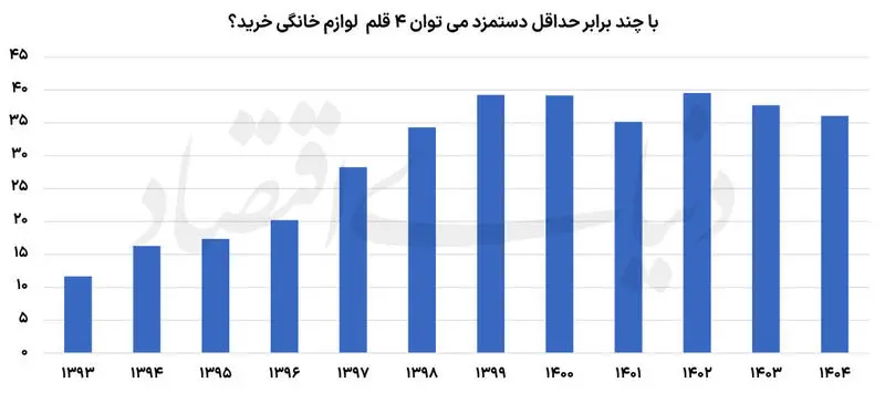  خرید جهیزیه یک دختر ایرانی چقدر آب می‌خورد؟