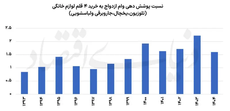  خرید جهیزیه یک دختر ایرانی چقدر آب می‌خورد؟