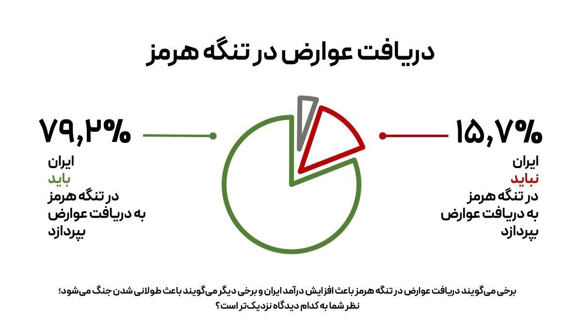 موافقت ۸۰درصد مردم ایران با دریافت عوارض در تنگه هرمز موافقت ۸۰درصد مردم ایران با دریافت عوارض در تنگه هرمز