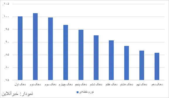 سونامی گرانی مواد غذایی در ایران + نمودار