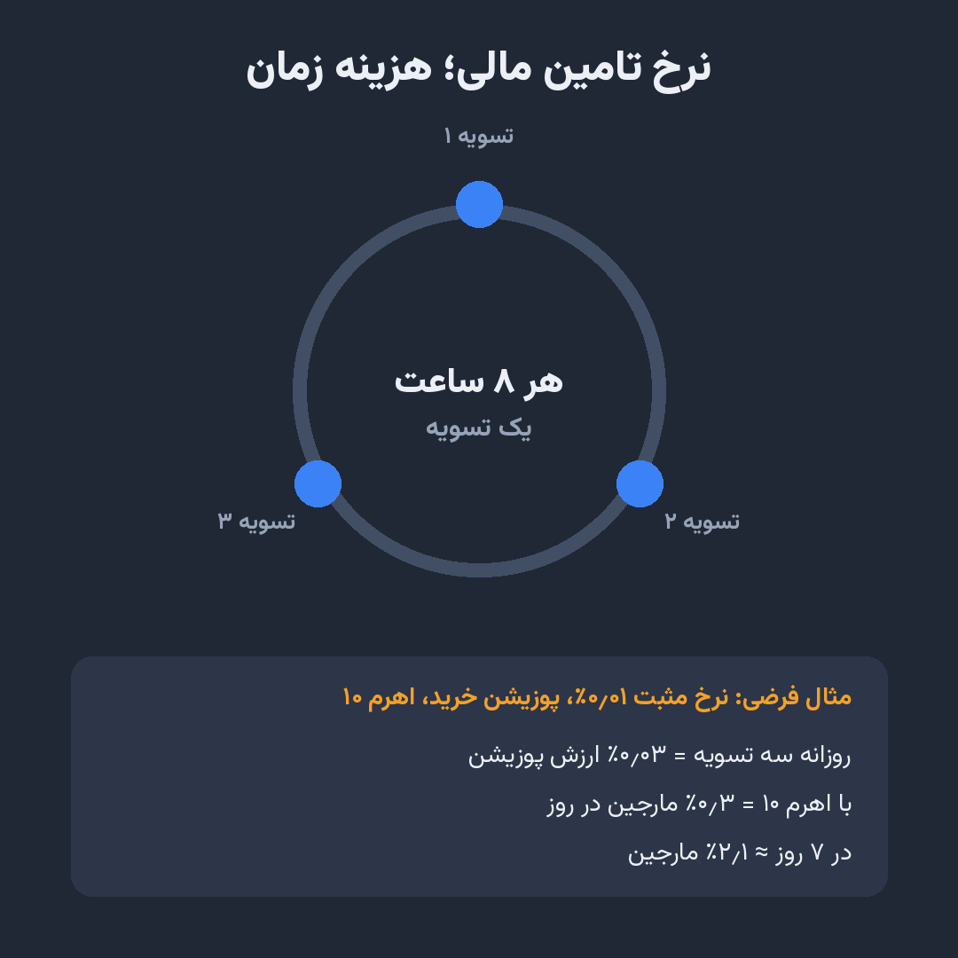 هزینه واقعی معامله فیوچرز؛ کارمزد میکر و تیکر مثال فرضی از اثر نرخ تامین مالی در نگهداری چندروزه