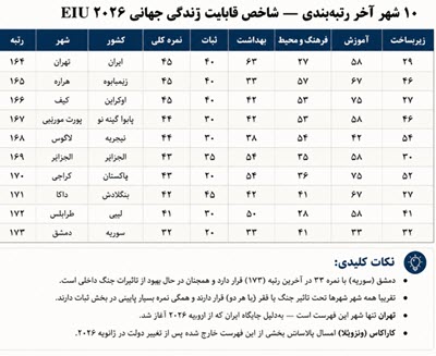  تهران در جمع ۱۰ شهر بدترین جهان برای زندگی