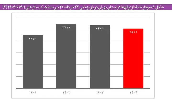 جوانان اغلب در فضای آرام روانی و وجود افق نسبتاً روشنی از آینده ازدواج میکنند و تشکیل خانواده میدهند؛ لذا شوکهای ناشی از بحران همچون جنگ میتواند موجب آن شود تا پدیده مهم فرهنگی و اجتماعی ازدواج با چالش مواجه شود. جوانان اغلب در فضای آرام روانی و وجود افق نسبتاً روشنی از آینده ازدواج میکنند و تشکیل خانواده میدهند؛ لذا شوکهای ناشی از بحران همچون جنگ میتواند موجب آن شود تا پدیده مهم فرهنگی و اجتماعی ازدواج با چالش مواجه شود.
