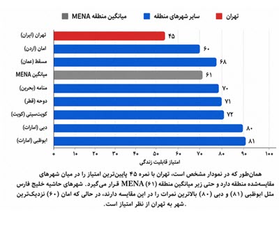  تهران در جمع ۱۰ شهر بدترین جهان برای زندگی