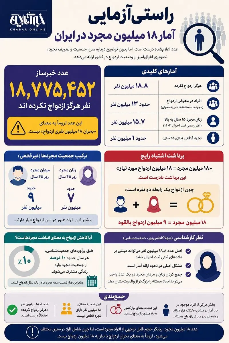 ماجرای عدد بحثبرانگیز ۱۸ میلیون مجرد در ایران ماجرای عدد بحثبرانگیز ۱۸ میلیون مجرد در ایران