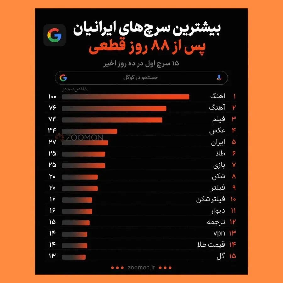 بیشترین سرچ گوگل ایرانیها بعد از وصل شدن اینترنت بیشترین سرچ گوگل ایرانیها بعد از وصل شدن اینترنت