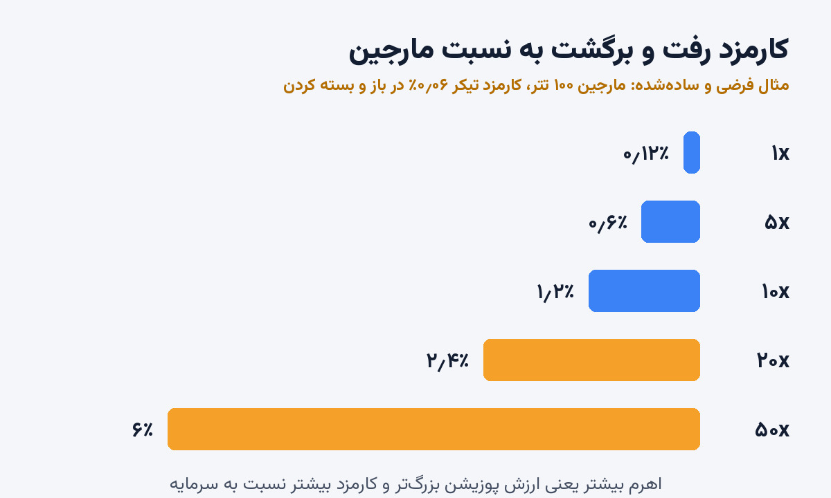 هزینه واقعی معامله فیوچرز؛ کارمزد میکر و تیکر مثال فرضی و سادهشده از کارمزد رفت و برگشت به نسبت مارجین