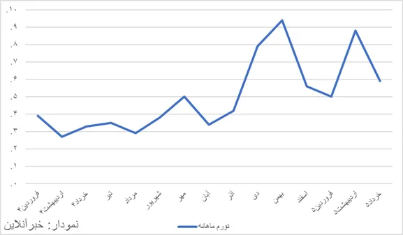 سونامی گرانی مواد غذایی در ایران + نمودار