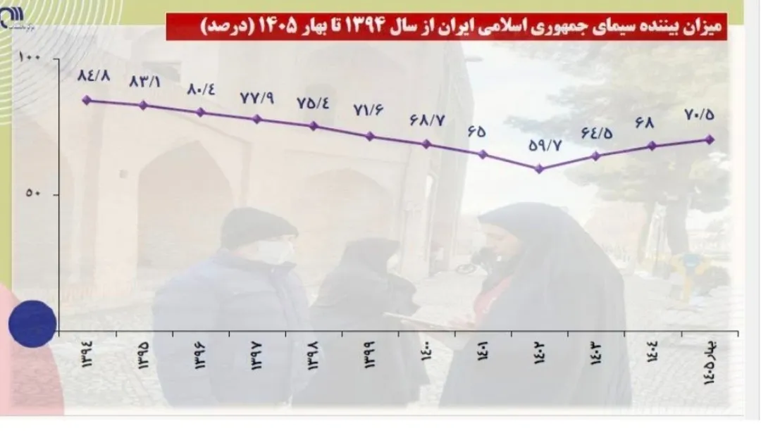 عکس/نمودار تغییرات بیننده صداوسیما از سال ۱۳۹۴ تا بهار ۱۴۰۵ عکس/نمودار تغییرات بیننده صداوسیما از سال ۱۳۹۴ تا بهار ۱۴۰۵