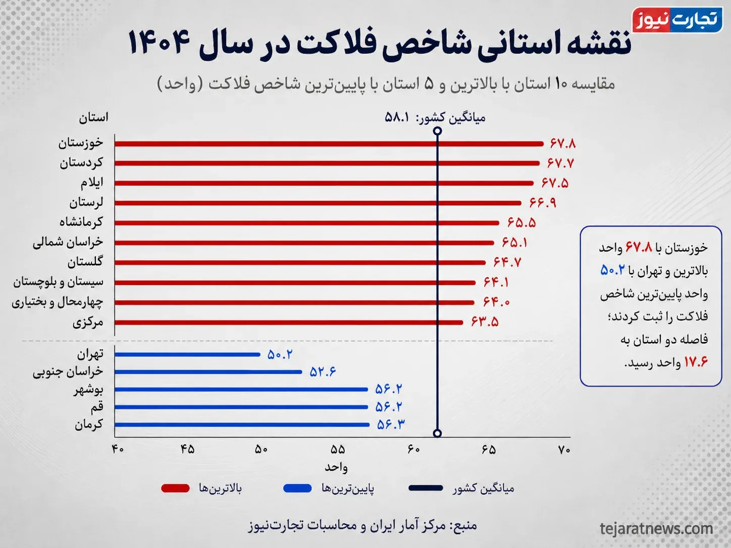  شاخص فلاکت به اوج ۵ ساله رسید