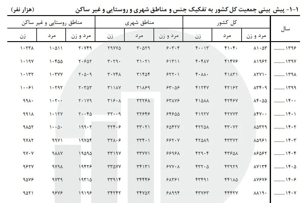 آخرین آمار جمعیت ایران اعلام شد آخرین آمار جمعیت ایران اعلام شد