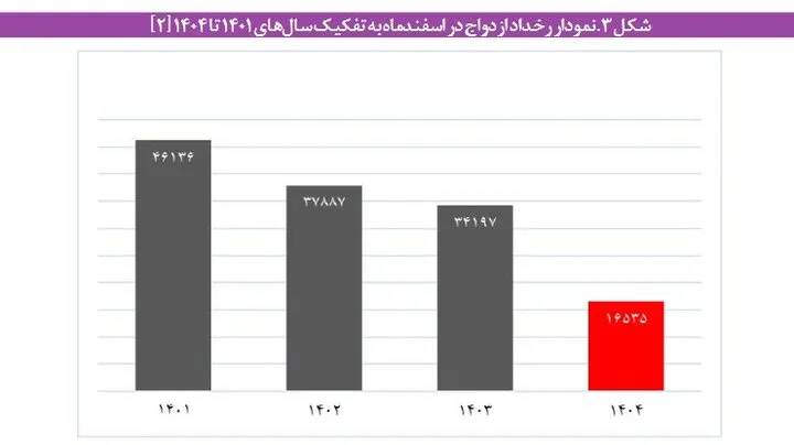 جوانان اغلب در فضای آرام روانی و وجود افق نسبتاً روشنی از آینده ازدواج میکنند و تشکیل خانواده میدهند؛ لذا شوکهای ناشی از بحران همچون جنگ میتواند موجب آن شود تا پدیده مهم فرهنگی و اجتماعی ازدواج با چالش مواجه شود. جوانان اغلب در فضای آرام روانی و وجود افق نسبتاً روشنی از آینده ازدواج میکنند و تشکیل خانواده میدهند؛ لذا شوکهای ناشی از بحران همچون جنگ میتواند موجب آن شود تا پدیده مهم فرهنگی و اجتماعی ازدواج با چالش مواجه شود.