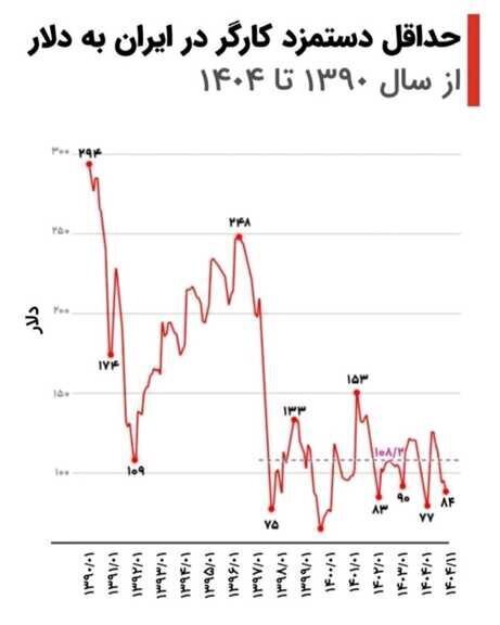 حقوق کارگران در برابر دلار له شد حقوق کارگران در برابر دلار له شد