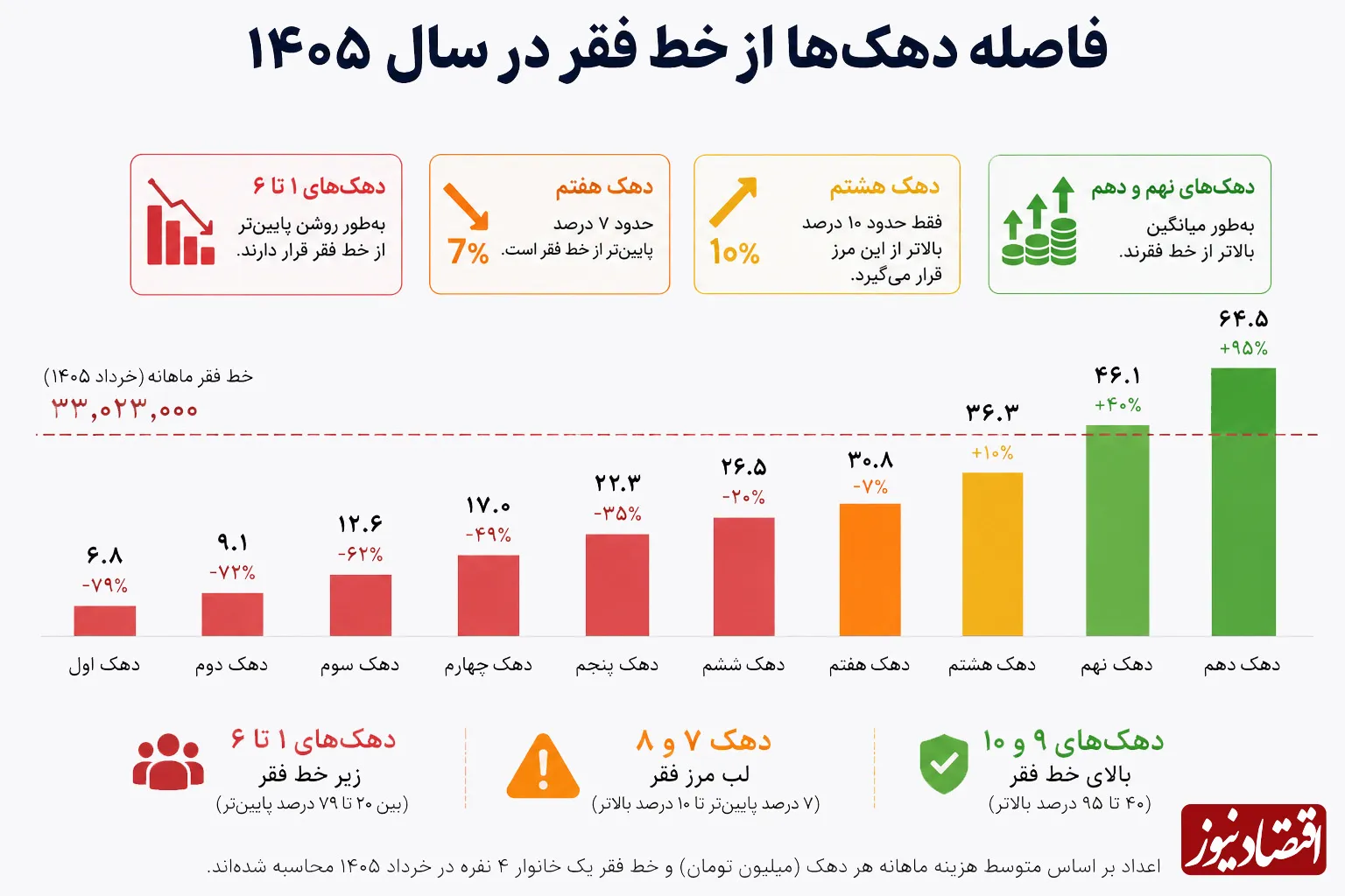 گزارش نگرانکننده از وضعیت معیشت | ۶ دهک زیر خط فقر گزارش نگرانکننده از وضعیت معیشت | ۶ دهک زیر خط فقر