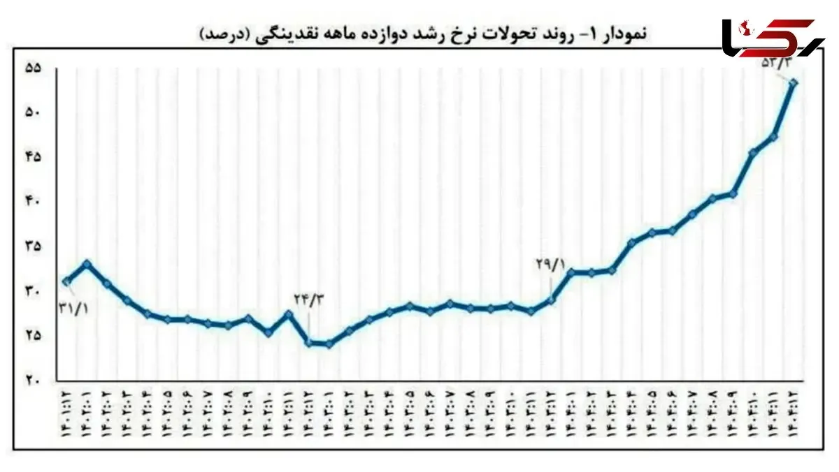 رکورد تاریخی رشد نقدینگی در پایان 1404