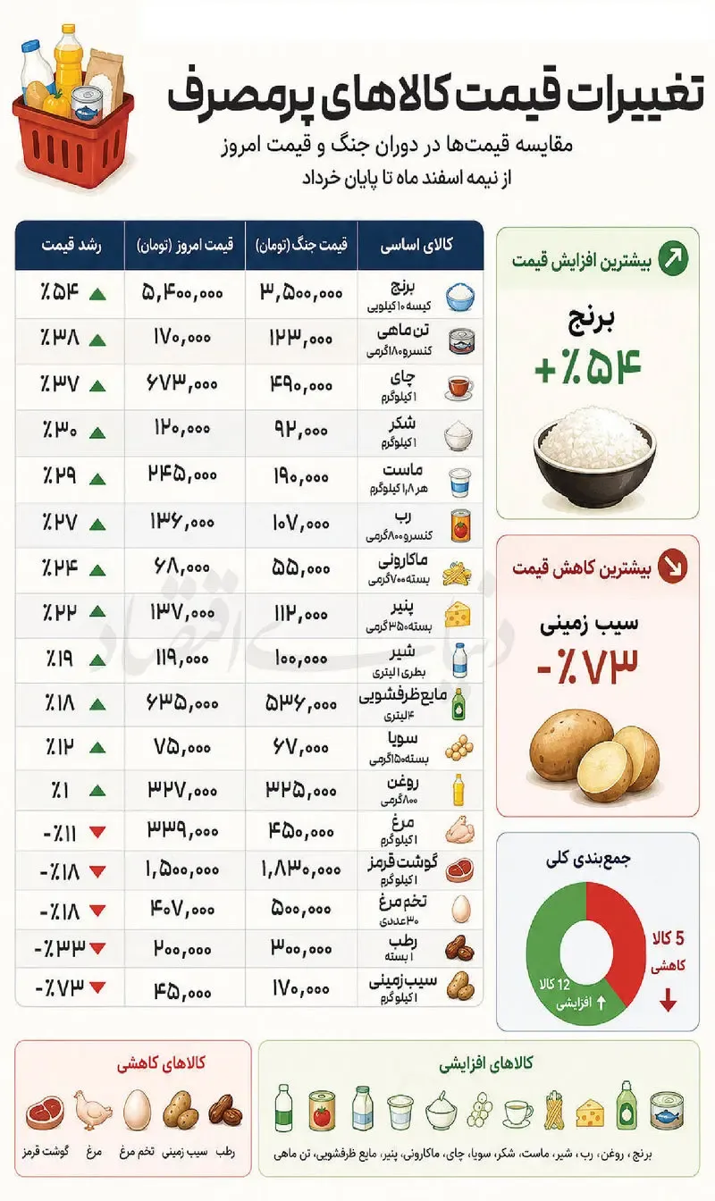 مقایسه قیمت اقلام اساسی در پایان خردادماه با دوران جنگ در نیمه اسفندماه نشان می‌دهد، با وجود کاهش بهای برخی کالاها، هزینه تامین سبد خوراکی برای خانوار‌ها همچنان بالاست. در این میان، افزایش هزینه‌های بسته‌بندی به موتور جدید تورم خوراکی‌ها تبدیل شده و رشد