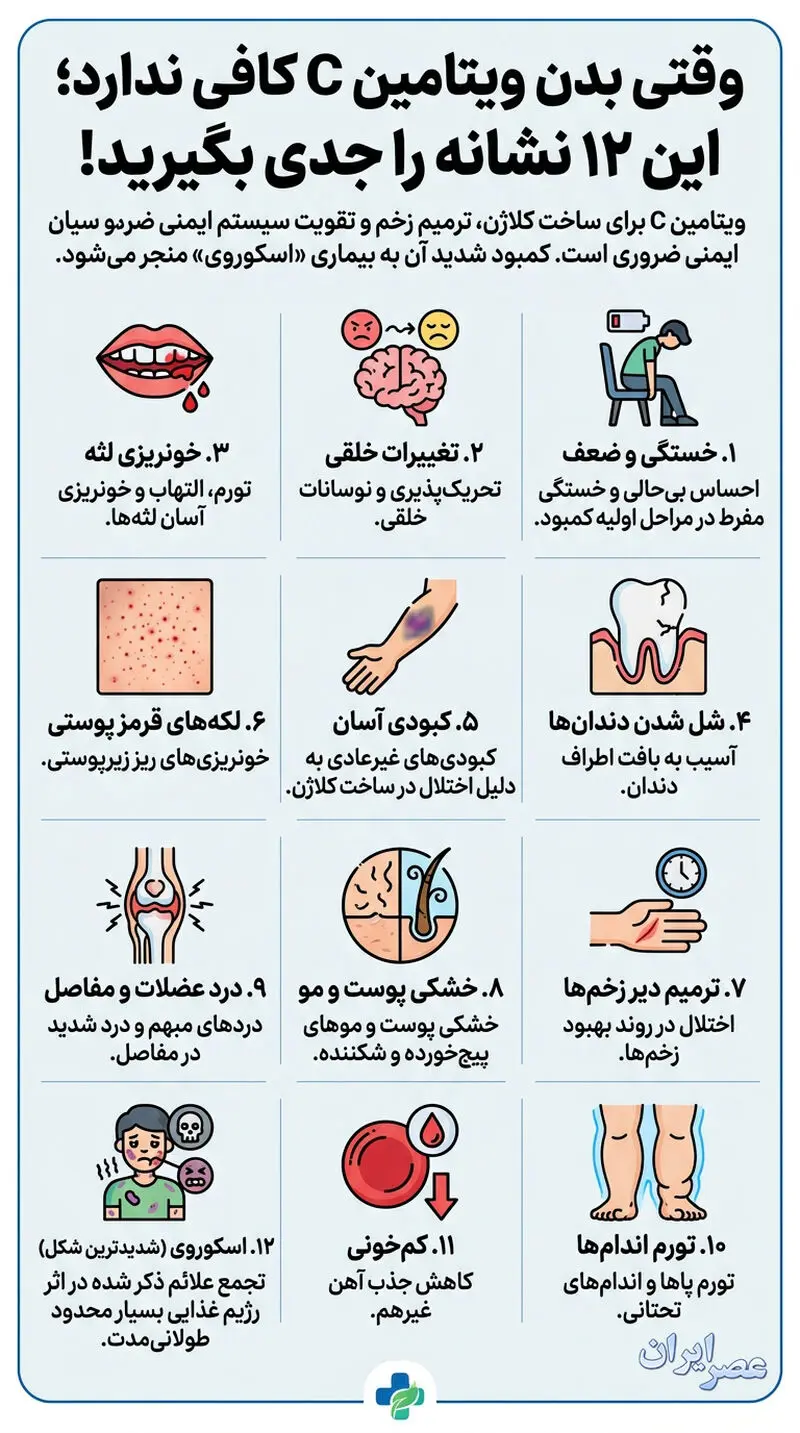 اینفوگرافی/ ۱۲ نشانه کمبود ویتامین C اینفوگرافی/ ۱۲ نشانه کمبود ویتامین C