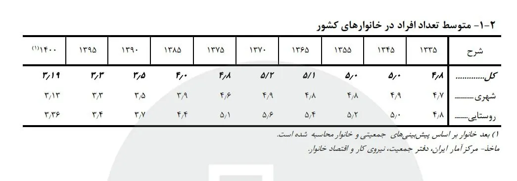 آخرین آمار جمعیت ایران اعلام شد آخرین آمار جمعیت ایران اعلام شد